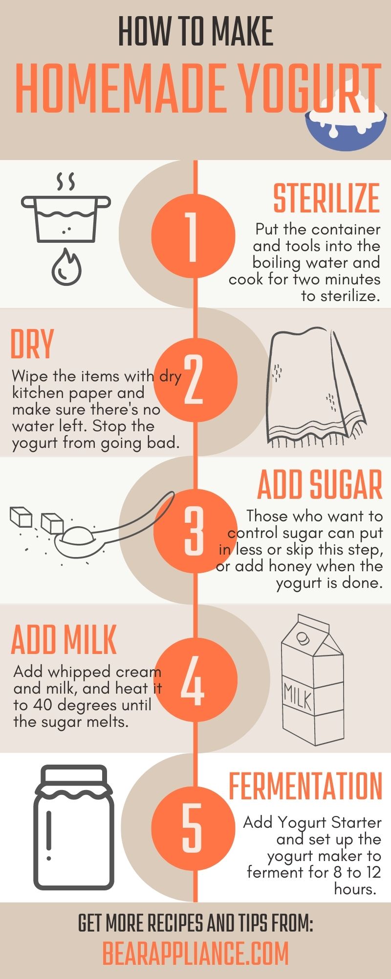 ヨーグルトマシンの工程